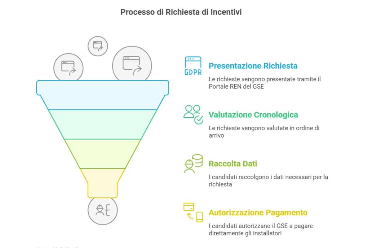 processo di richiesta dell'incentivo